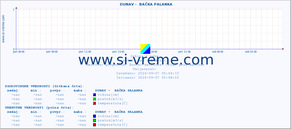 POVPREČJE ::  DUNAV -  BAČKA PALANKA :: višina | pretok | temperatura :: zadnji dan / 5 minut.