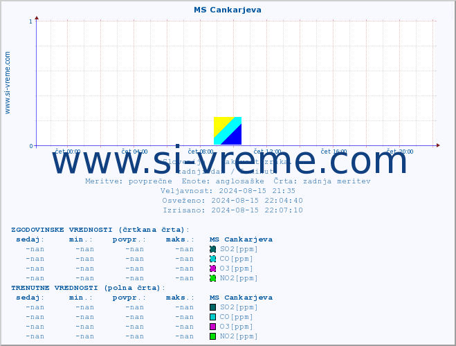 POVPREČJE :: MS Cankarjeva :: SO2 | CO | O3 | NO2 :: zadnji dan / 5 minut.