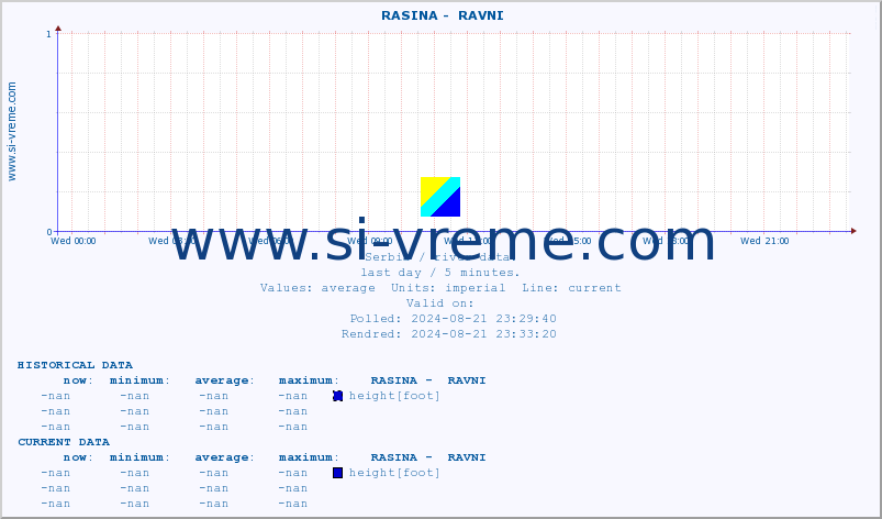  ::  RASINA -  RAVNI :: height |  |  :: last day / 5 minutes.