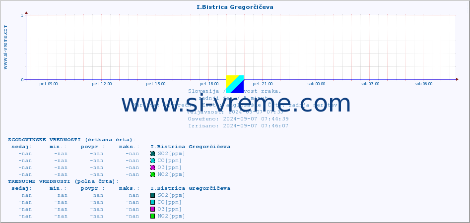 POVPREČJE :: I.Bistrica Gregorčičeva :: SO2 | CO | O3 | NO2 :: zadnji dan / 5 minut.