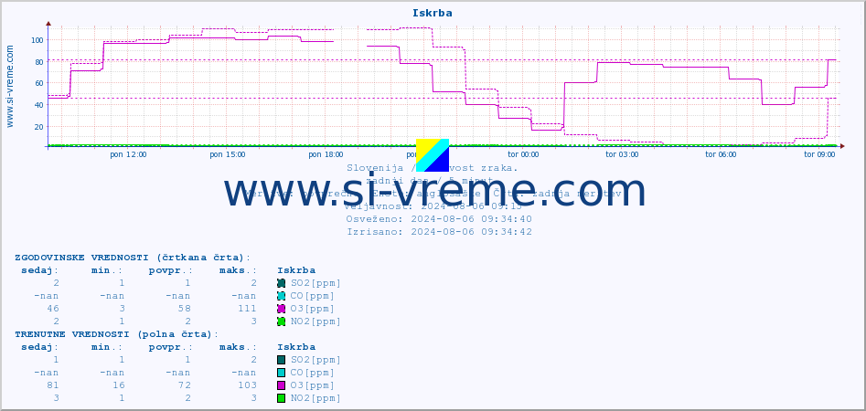 POVPREČJE :: Iskrba :: SO2 | CO | O3 | NO2 :: zadnji dan / 5 minut.