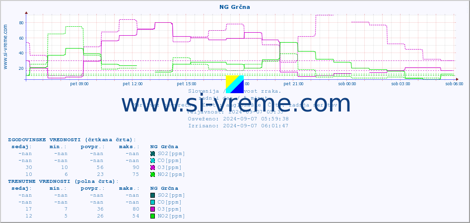 POVPREČJE :: NG Grčna :: SO2 | CO | O3 | NO2 :: zadnji dan / 5 minut.