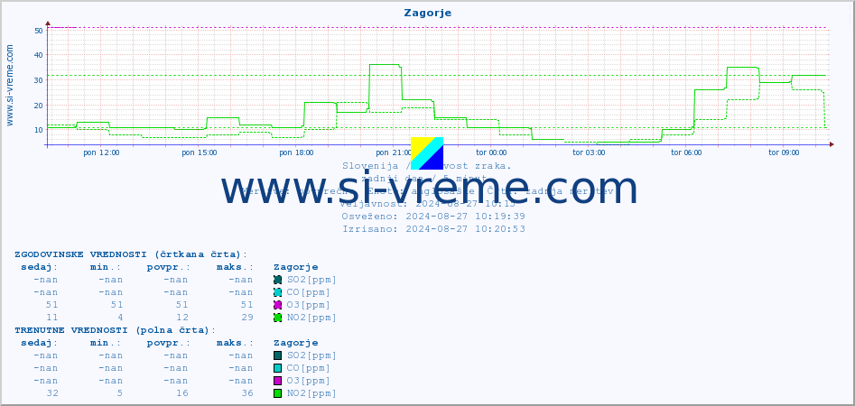 POVPREČJE :: Zagorje :: SO2 | CO | O3 | NO2 :: zadnji dan / 5 minut.