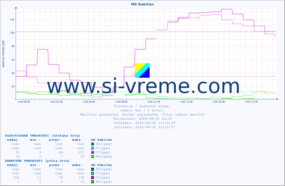 POVPREČJE :: MS Rakičan :: SO2 | CO | O3 | NO2 :: zadnji dan / 5 minut.