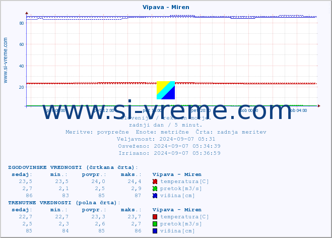 POVPREČJE :: Vipava - Miren :: temperatura | pretok | višina :: zadnji dan / 5 minut.