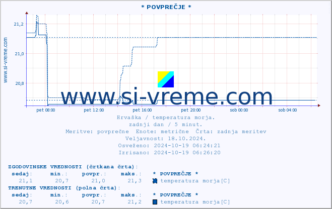 POVPREČJE :: * POVPREČJE * :: temperatura morja :: zadnji dan / 5 minut.