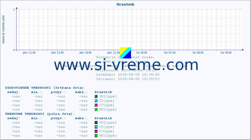 POVPREČJE :: Hrastnik :: SO2 | CO | O3 | NO2 :: zadnji dan / 5 minut.