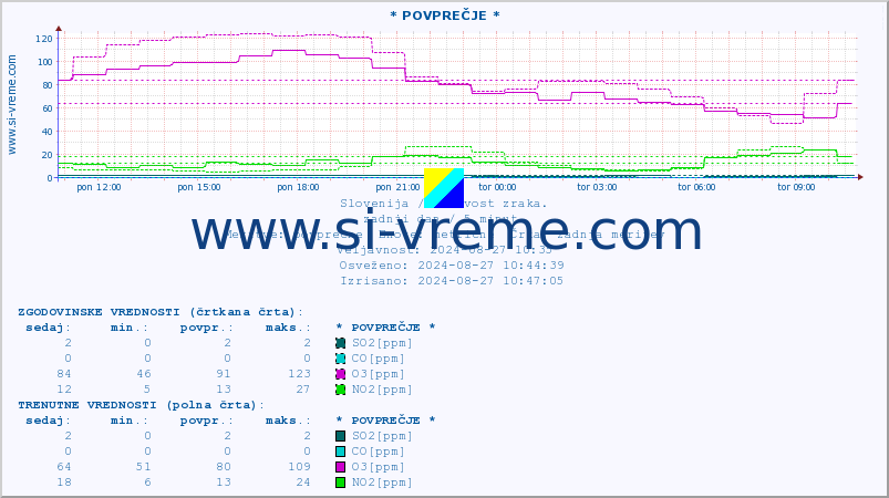 POVPREČJE :: * POVPREČJE * :: SO2 | CO | O3 | NO2 :: zadnji dan / 5 minut.