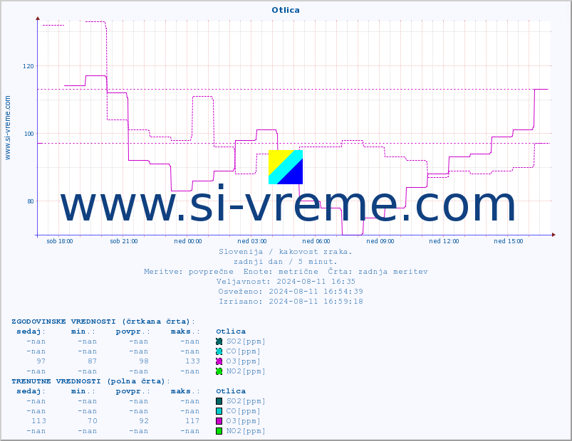 POVPREČJE :: Otlica :: SO2 | CO | O3 | NO2 :: zadnji dan / 5 minut.