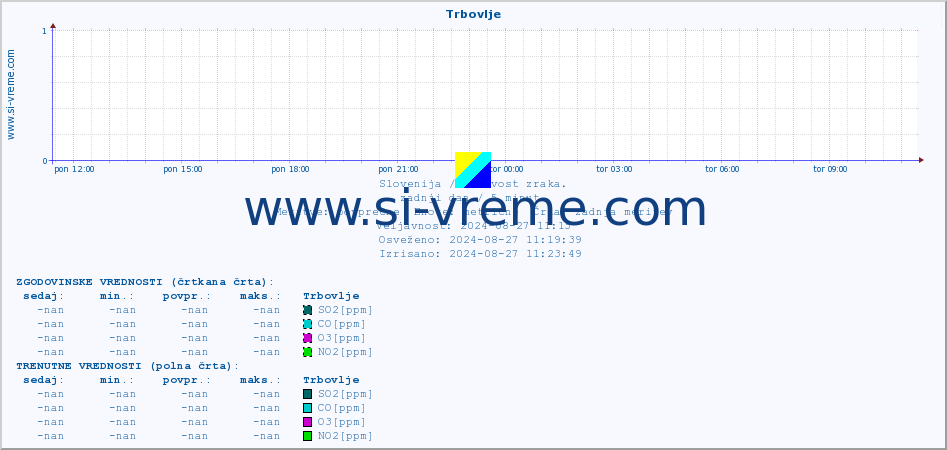 POVPREČJE :: Trbovlje :: SO2 | CO | O3 | NO2 :: zadnji dan / 5 minut.