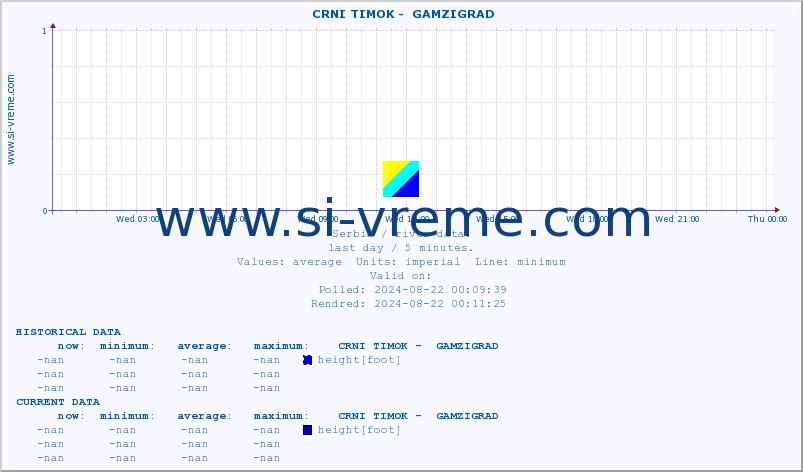  ::  CRNI TIMOK -  GAMZIGRAD :: height |  |  :: last day / 5 minutes.