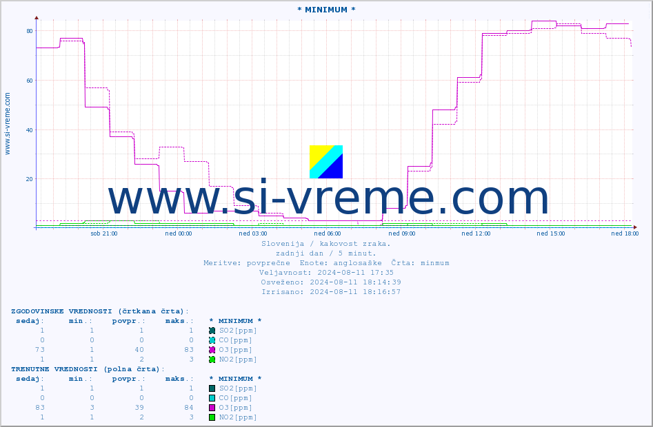 POVPREČJE :: * MINIMUM * :: SO2 | CO | O3 | NO2 :: zadnji dan / 5 minut.