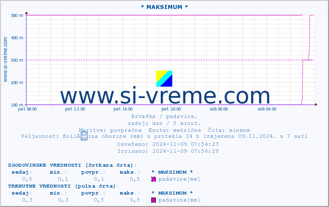 POVPREČJE :: * MAKSIMUM * :: padavine :: zadnji dan / 5 minut.