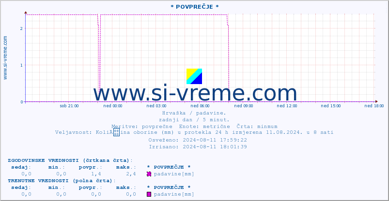 POVPREČJE :: * POVPREČJE * :: padavine :: zadnji dan / 5 minut.