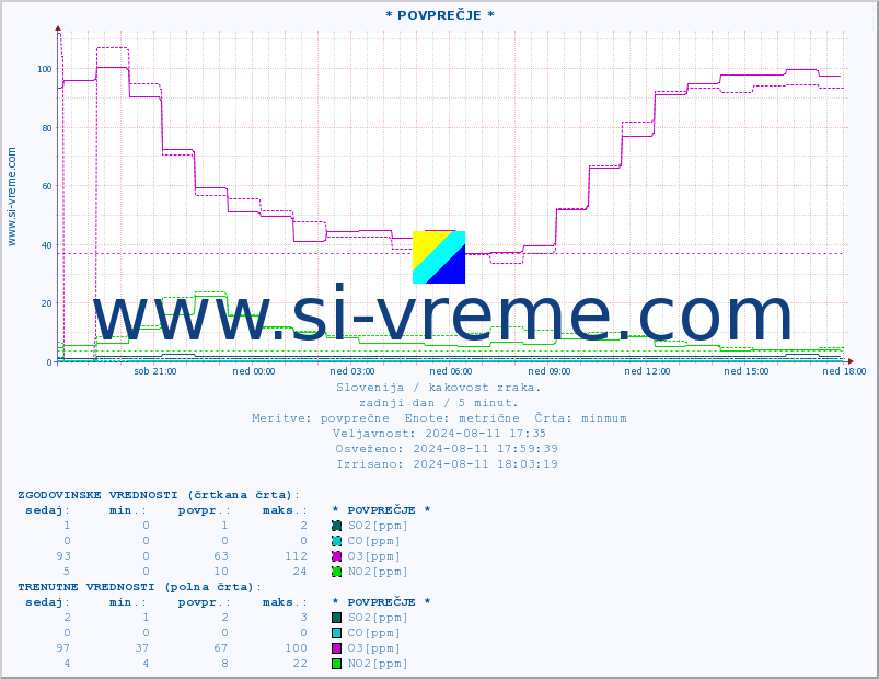 POVPREČJE :: * POVPREČJE * :: SO2 | CO | O3 | NO2 :: zadnji dan / 5 minut.