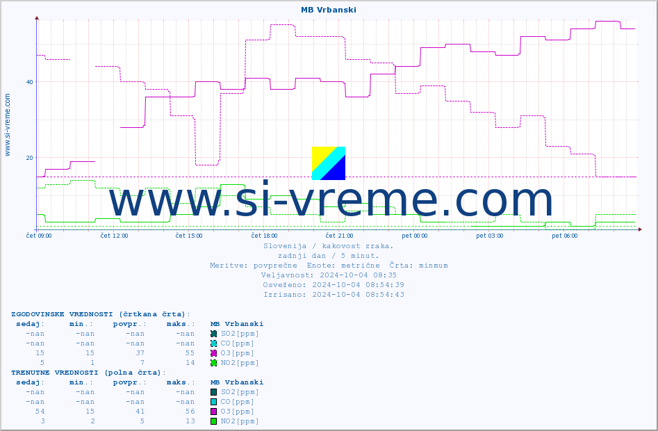 POVPREČJE :: MB Vrbanski :: SO2 | CO | O3 | NO2 :: zadnji dan / 5 minut.