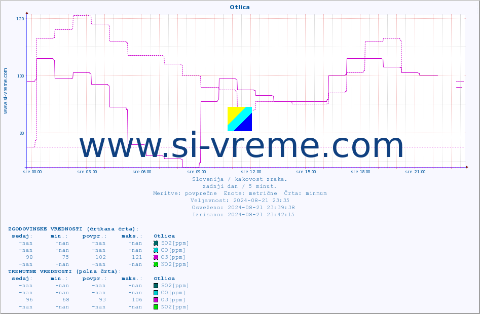 POVPREČJE :: Otlica :: SO2 | CO | O3 | NO2 :: zadnji dan / 5 minut.