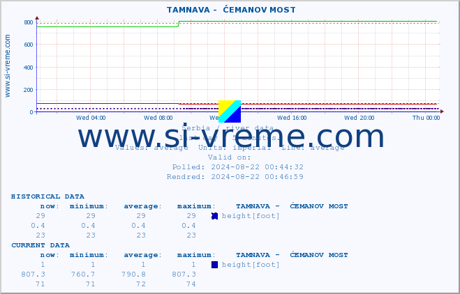  ::  TAMNAVA -  ĆEMANOV MOST :: height |  |  :: last day / 5 minutes.