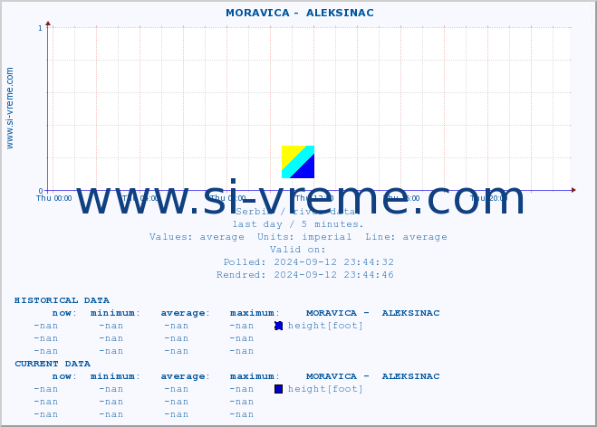  ::  MORAVICA -  ALEKSINAC :: height |  |  :: last day / 5 minutes.