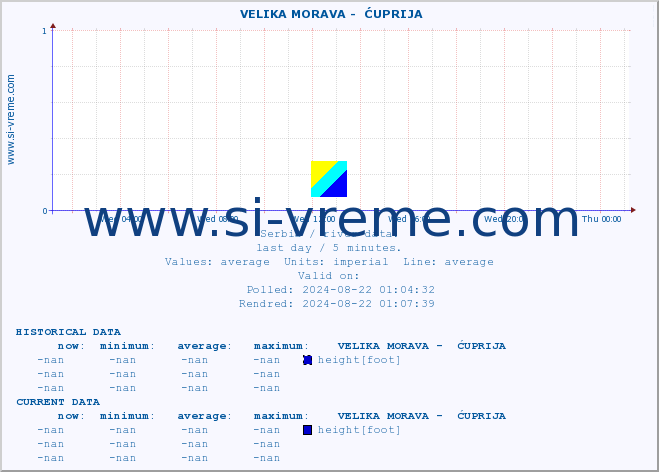  ::  VELIKA MORAVA -  ĆUPRIJA :: height |  |  :: last day / 5 minutes.