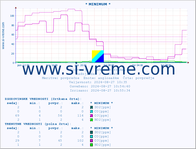 POVPREČJE :: * MINIMUM * :: SO2 | CO | O3 | NO2 :: zadnji dan / 5 minut.