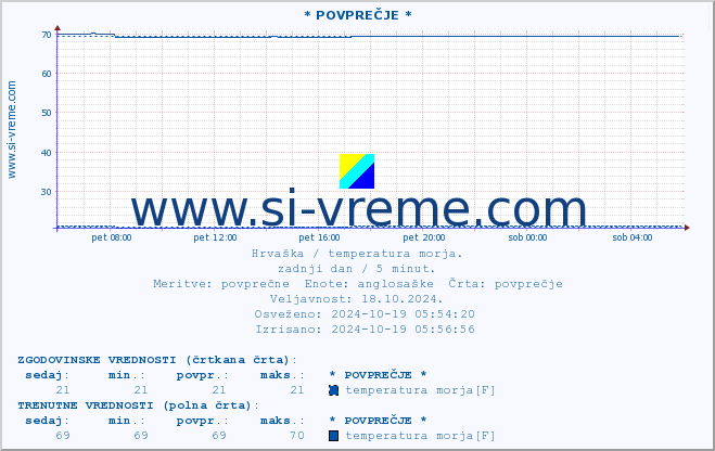 POVPREČJE :: * POVPREČJE * :: temperatura morja :: zadnji dan / 5 minut.