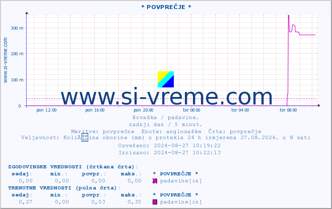 POVPREČJE :: * POVPREČJE * :: padavine :: zadnji dan / 5 minut.