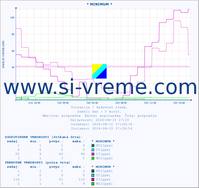 POVPREČJE :: * MINIMUM * :: SO2 | CO | O3 | NO2 :: zadnji dan / 5 minut.