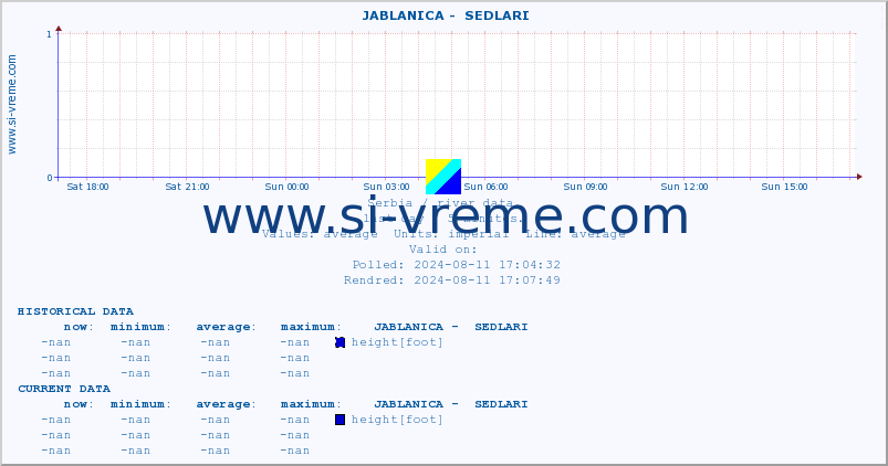  ::  JABLANICA -  SEDLARI :: height |  |  :: last day / 5 minutes.