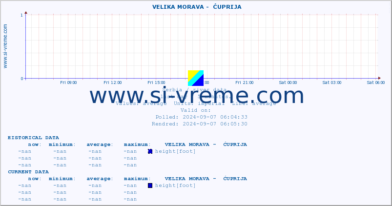  ::  VELIKA MORAVA -  ĆUPRIJA :: height |  |  :: last day / 5 minutes.