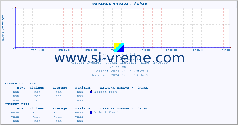  ::  ZAPADNA MORAVA -  ČAČAK :: height |  |  :: last day / 5 minutes.