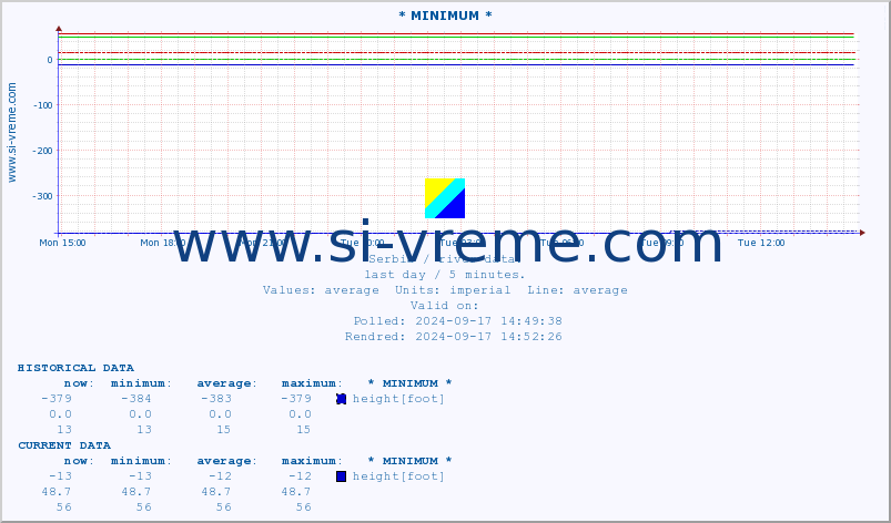  :: * MINIMUM* :: height |  |  :: last day / 5 minutes.