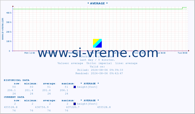  :: * AVERAGE * :: height |  |  :: last day / 5 minutes.