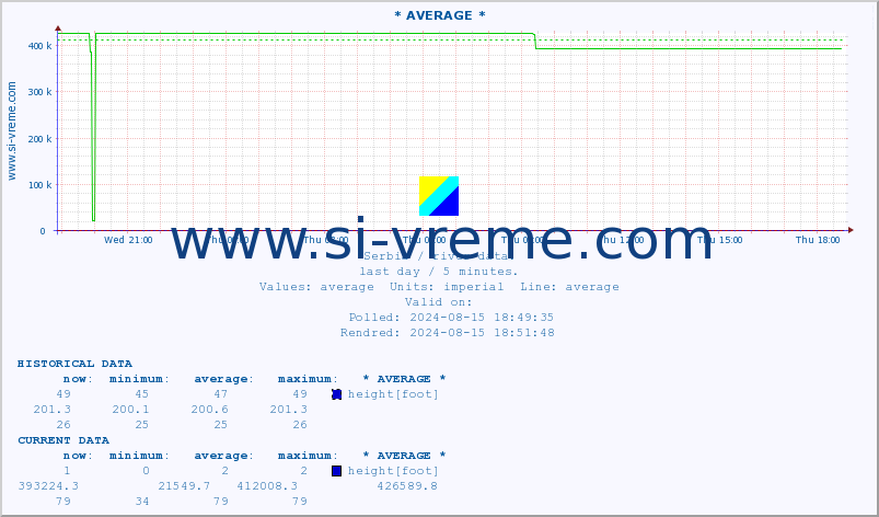  :: * AVERAGE * :: height |  |  :: last day / 5 minutes.