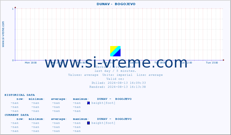  ::  DUNAV -  BOGOJEVO :: height |  |  :: last day / 5 minutes.