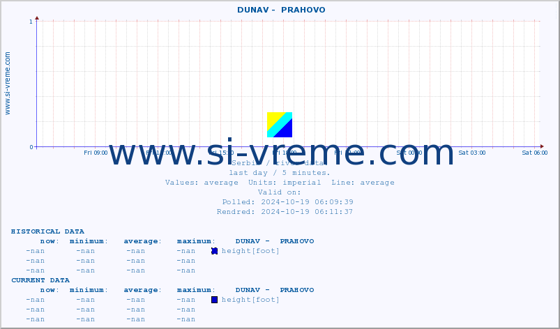  ::  DUNAV -  PRAHOVO :: height |  |  :: last day / 5 minutes.