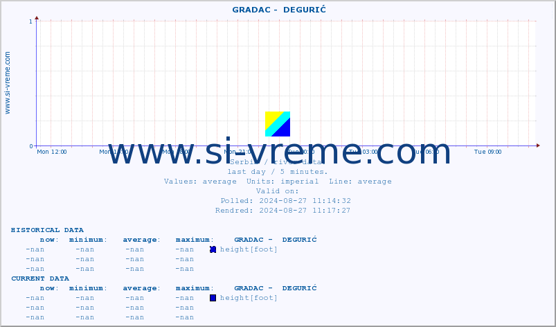  ::  GRADAC -  DEGURIĆ :: height |  |  :: last day / 5 minutes.