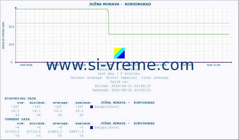  ::  JUŽNA MORAVA -  KORVINGRAD :: height |  |  :: last day / 5 minutes.