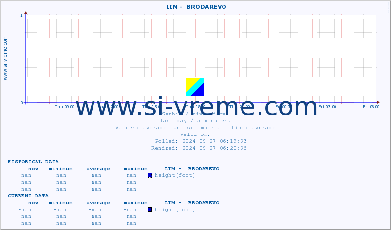  ::  LIM -  BRODAREVO :: height |  |  :: last day / 5 minutes.