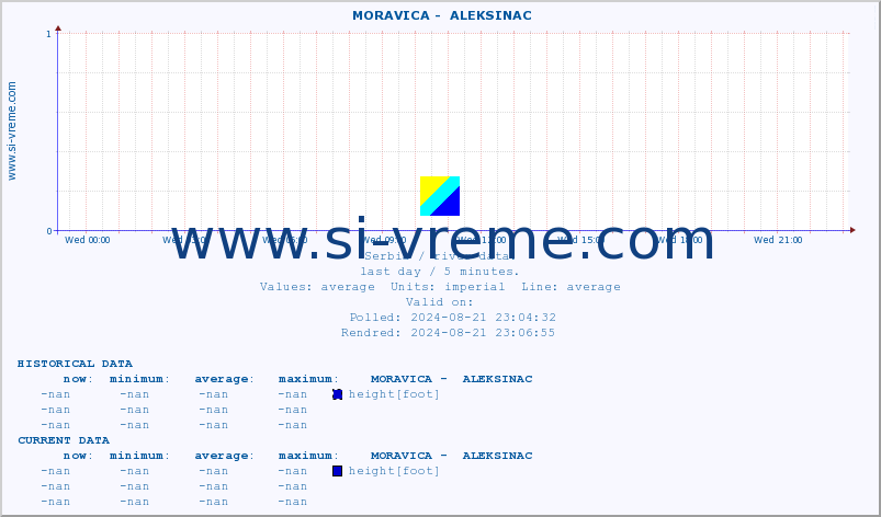  ::  MORAVICA -  ALEKSINAC :: height |  |  :: last day / 5 minutes.