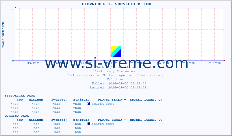  ::  PLOVNI BEGEJ -  SRPSKI ITEBEJ GV :: height |  |  :: last day / 5 minutes.