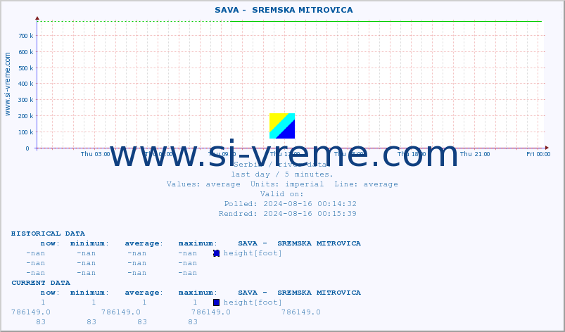  ::  SAVA -  SREMSKA MITROVICA :: height |  |  :: last day / 5 minutes.