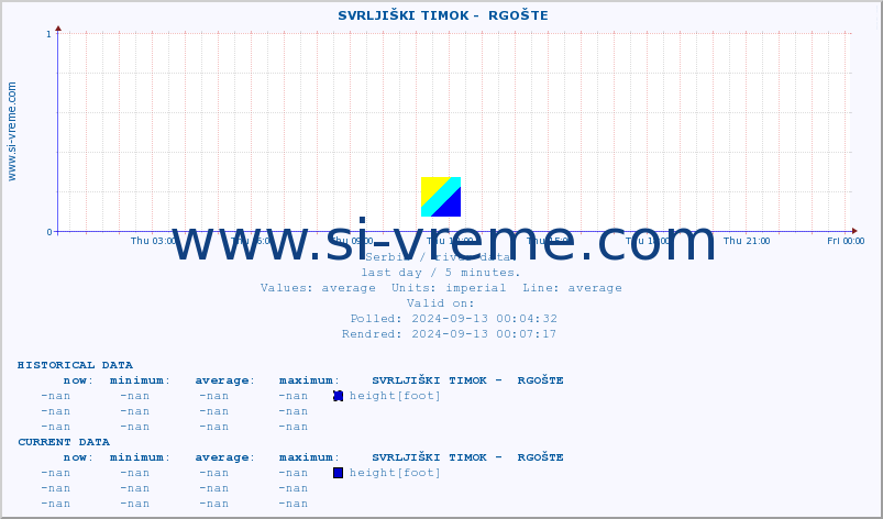  ::  SVRLJIŠKI TIMOK -  RGOŠTE :: height |  |  :: last day / 5 minutes.