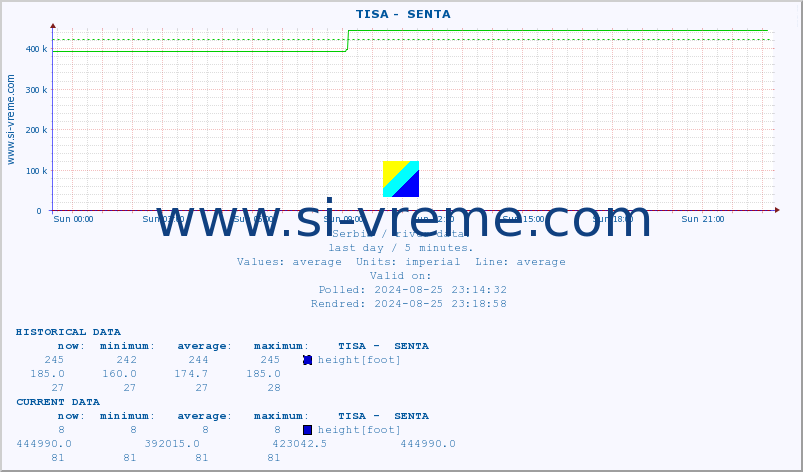  ::  TISA -  SENTA :: height |  |  :: last day / 5 minutes.