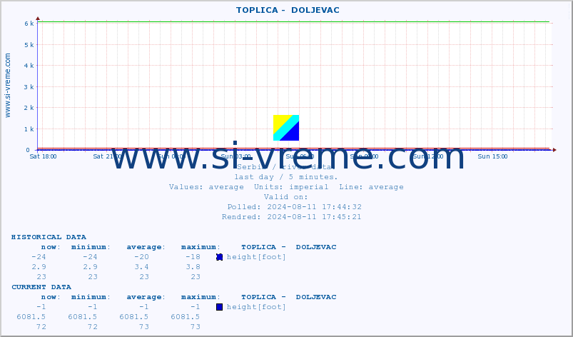  ::  TOPLICA -  DOLJEVAC :: height |  |  :: last day / 5 minutes.