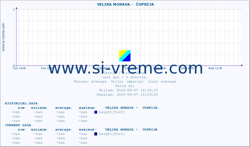  ::  VELIKA MORAVA -  ĆUPRIJA :: height |  |  :: last day / 5 minutes.