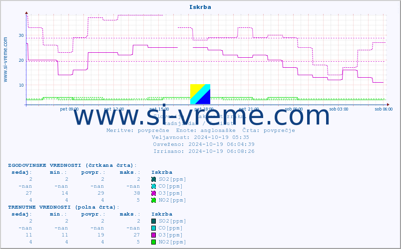 POVPREČJE :: Iskrba :: SO2 | CO | O3 | NO2 :: zadnji dan / 5 minut.