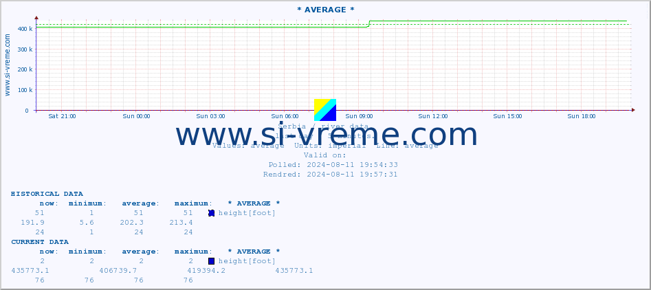  :: * AVERAGE * :: height |  |  :: last day / 5 minutes.