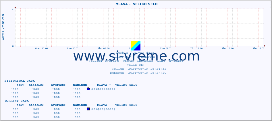  ::  MLAVA -  VELIKO SELO :: height |  |  :: last day / 5 minutes.