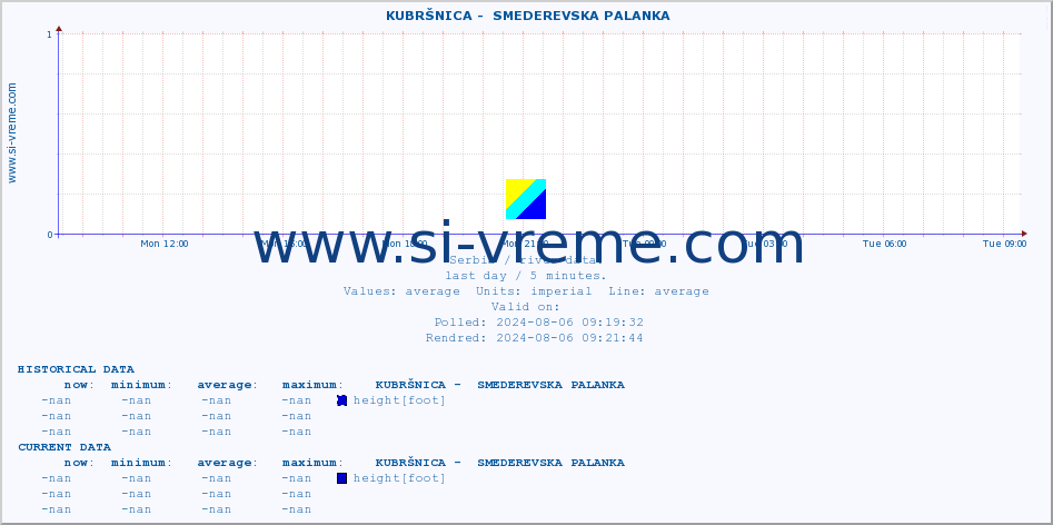  ::  KUBRŠNICA -  SMEDEREVSKA PALANKA :: height |  |  :: last day / 5 minutes.